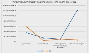 Realisasi PAD Nias Barat TA. 2022 Mencapai 84 Persen